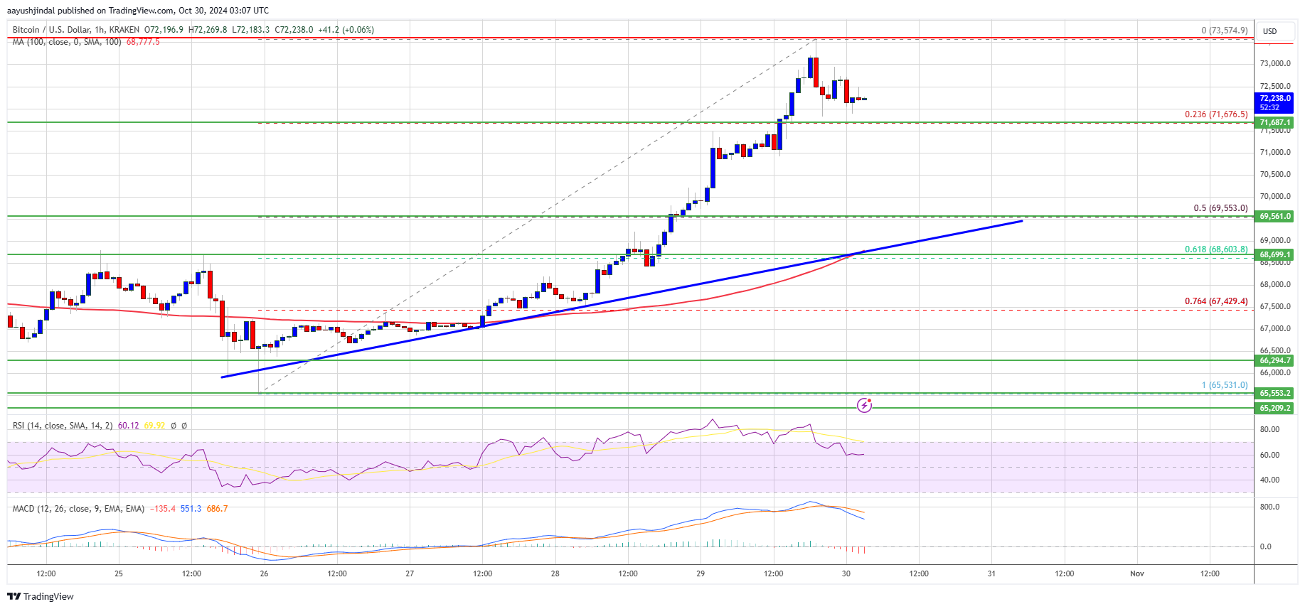 Precio de Bitcoin 