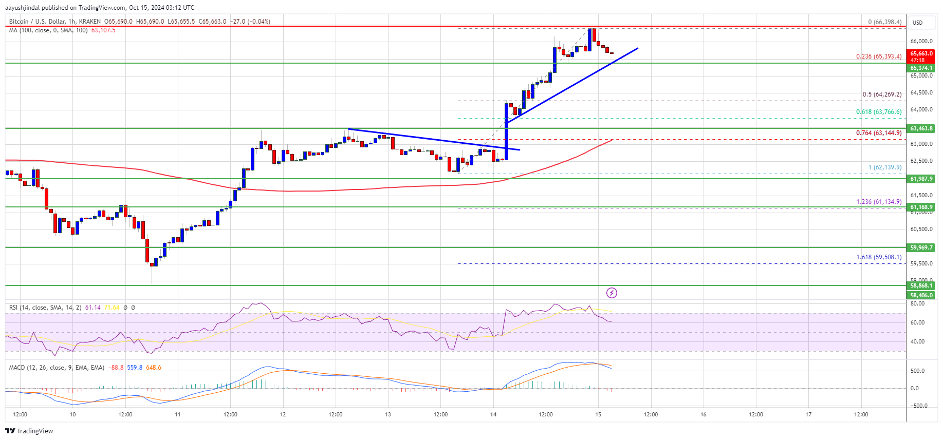 Precio del Bitcoin