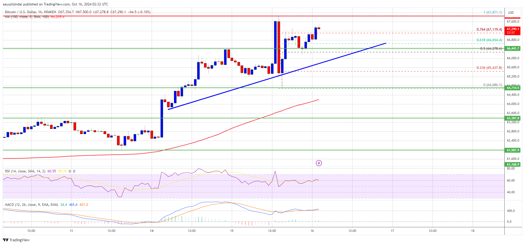 Precio de Bitcoin