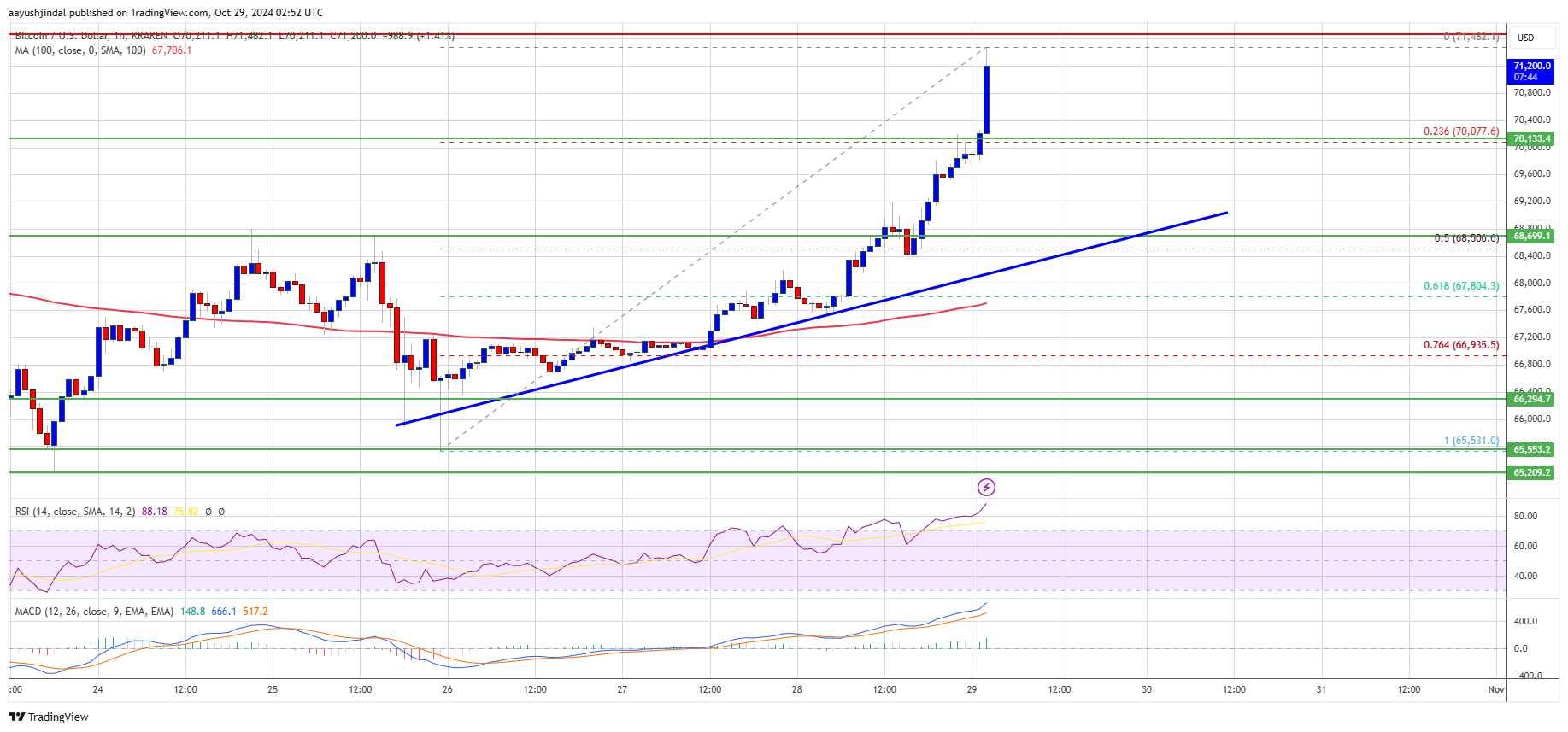 Precio de Bitcoin