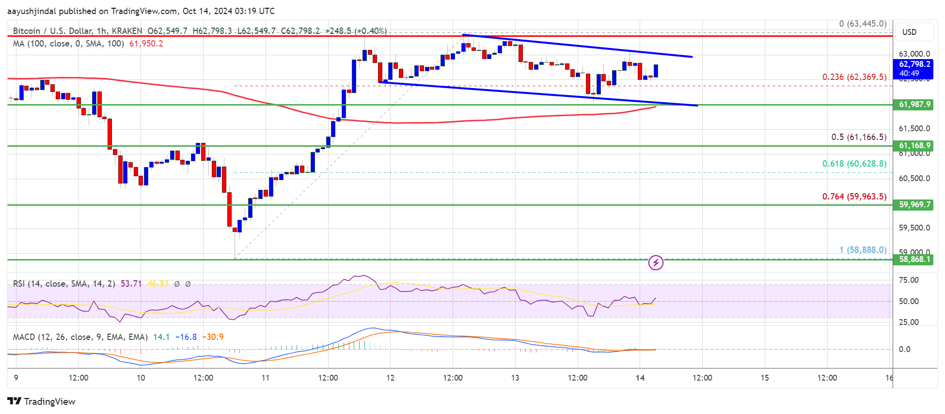 Precio de Bitcoin