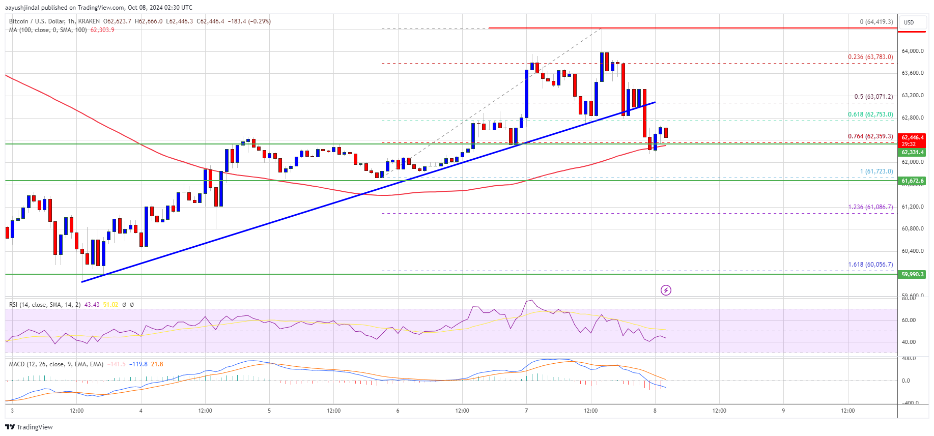 Precio de Bitcoin