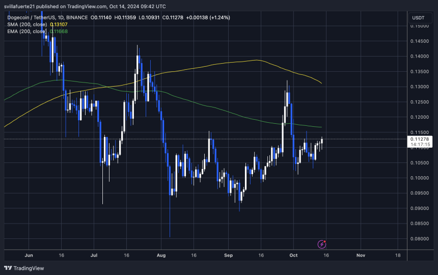 DOGE testing crucial supply at $0.11 below the 1D 200 EMA. 