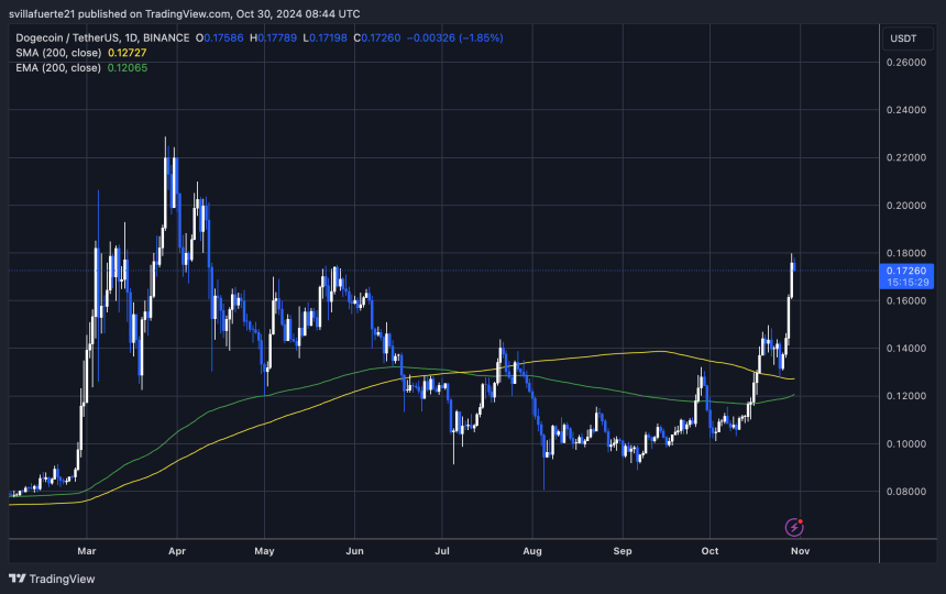 Fuerte rebote del 39% de DOGE desde 1D 200 MA 