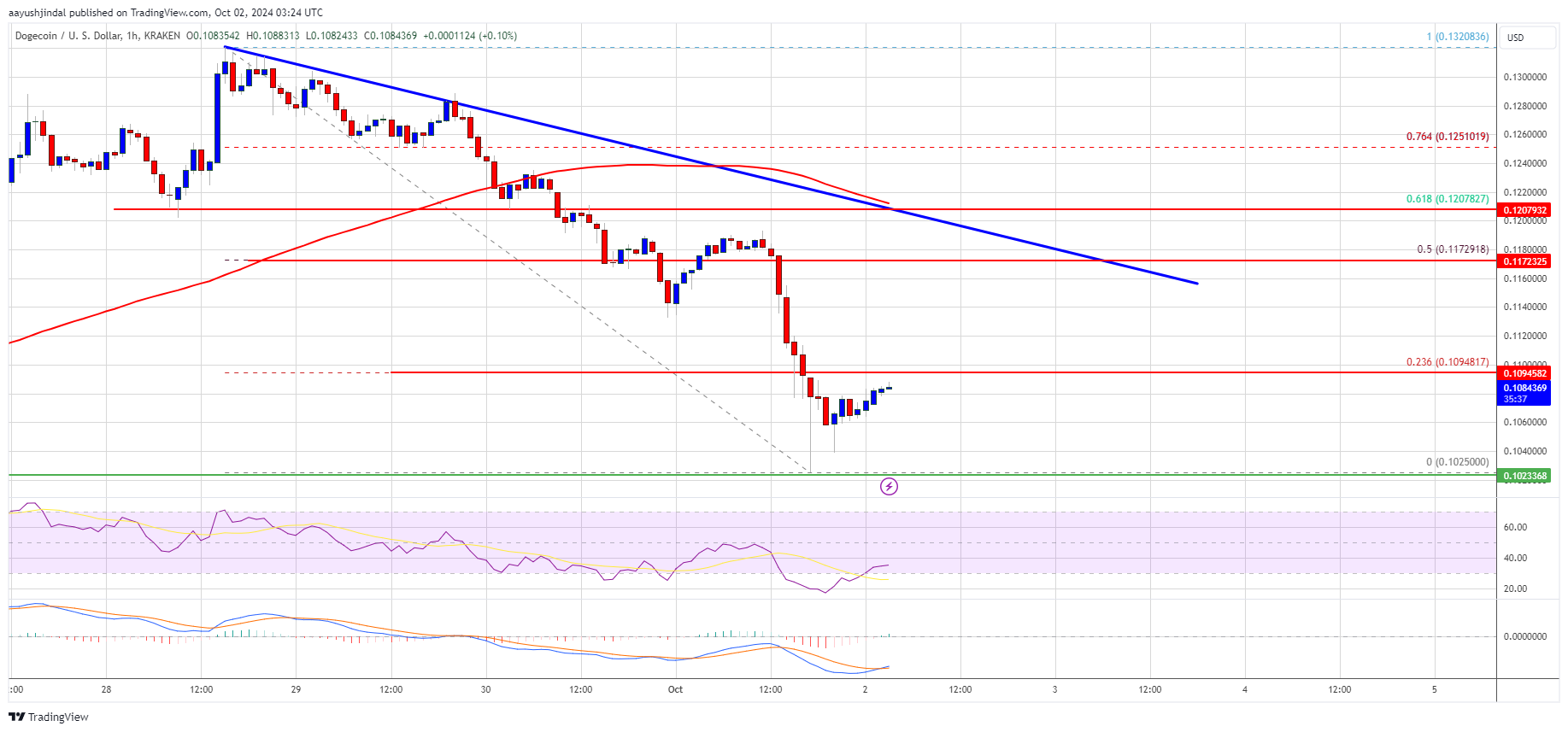 Precio de Dogecoin