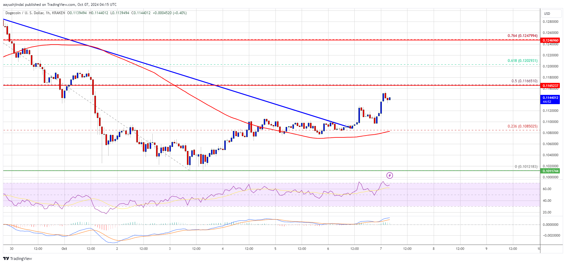 Precio de Dogecoin