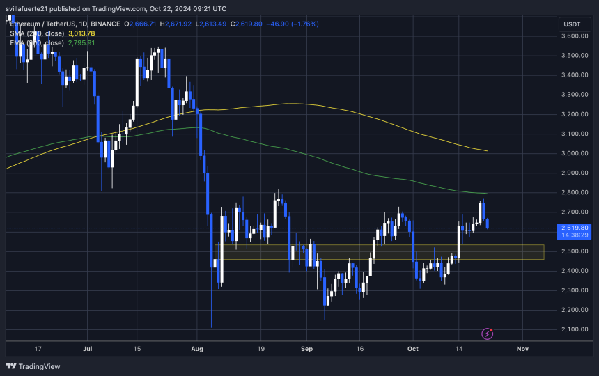 ETH manteniéndose por encima de los 2600 dólares 