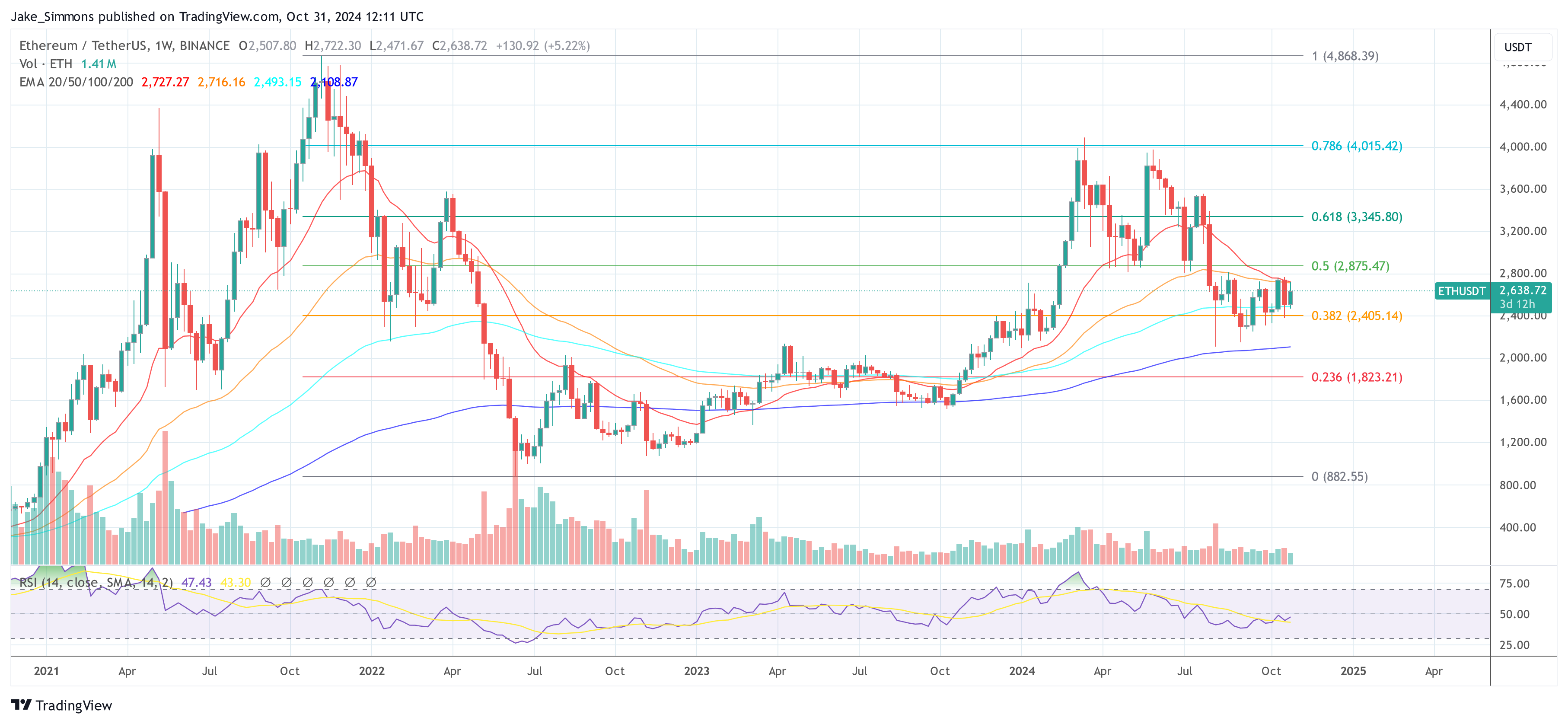 Ethereum price