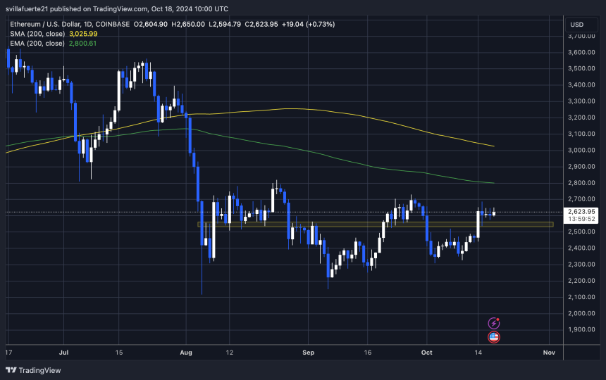 ETH probando resistencia crucial 