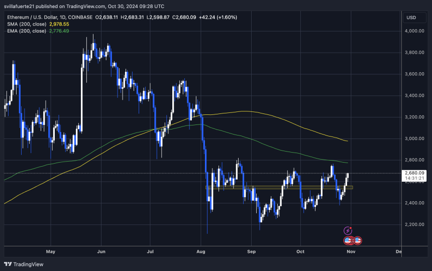 ETH testing cucial supply 