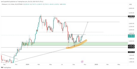 Ethereum price