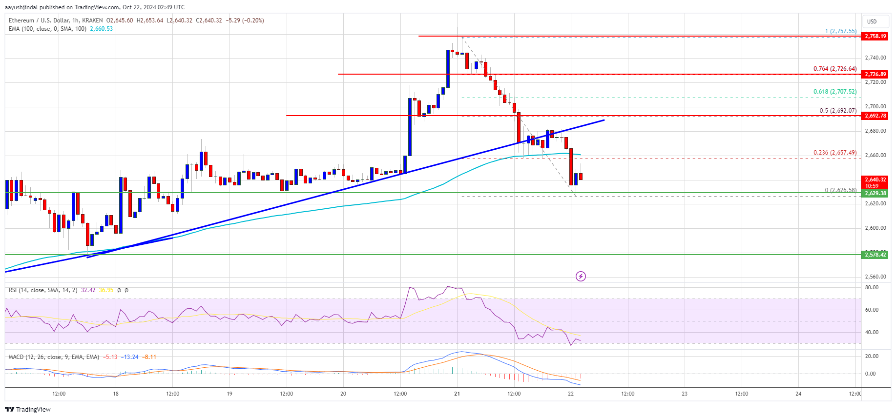 Precio de Ethereum