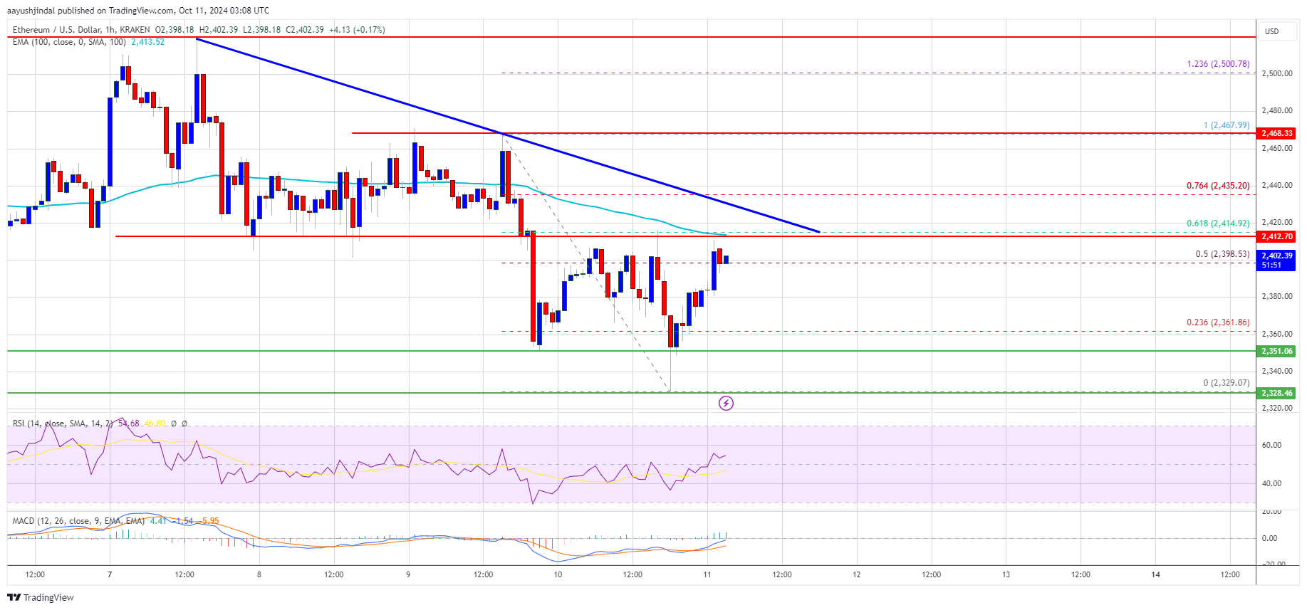 Precio de Ethereum