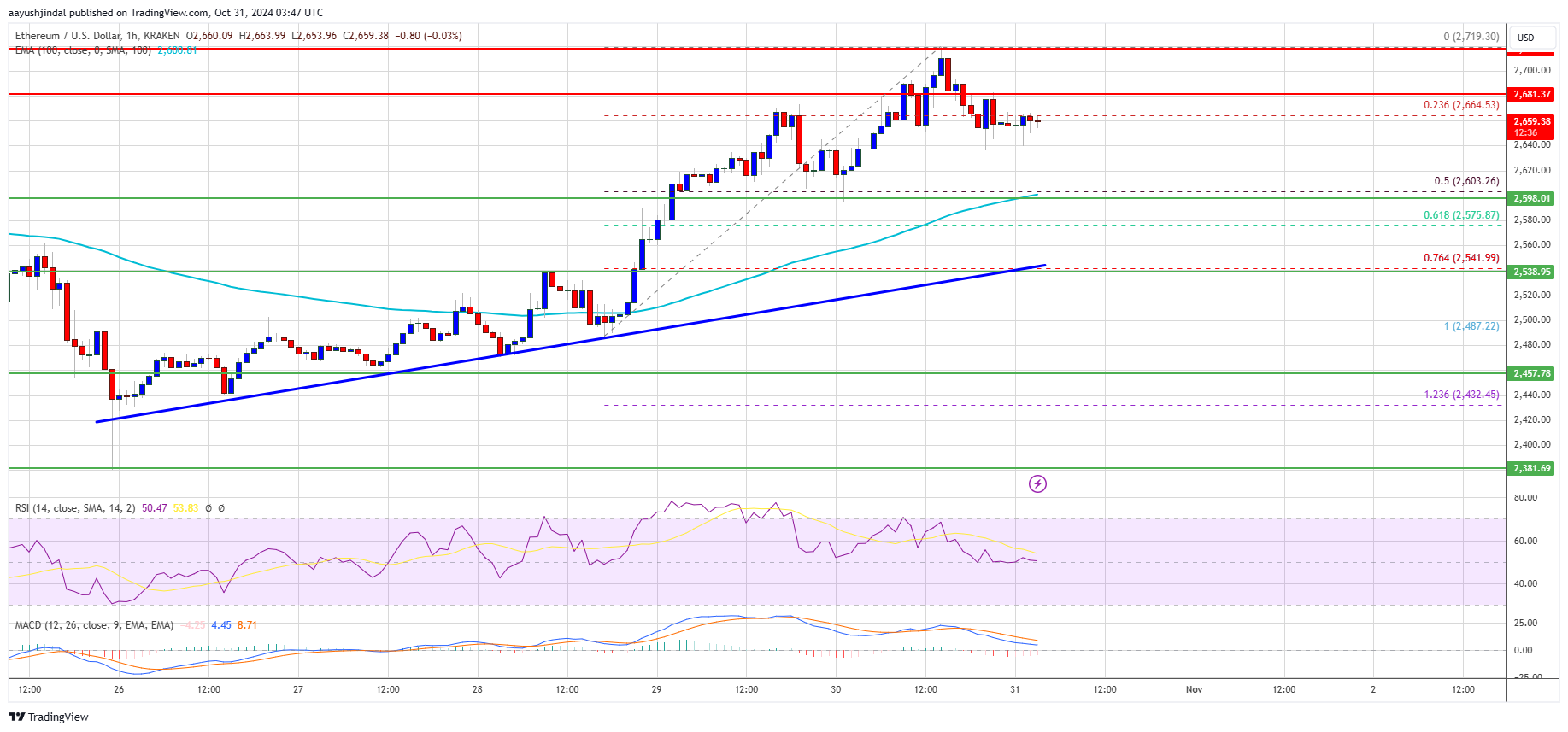 Ethereum Price