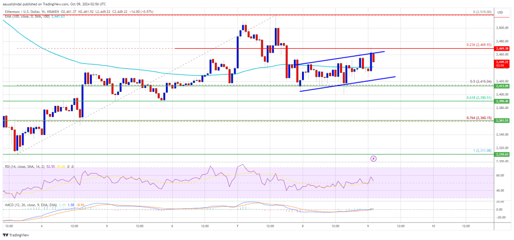 Ethereum Price