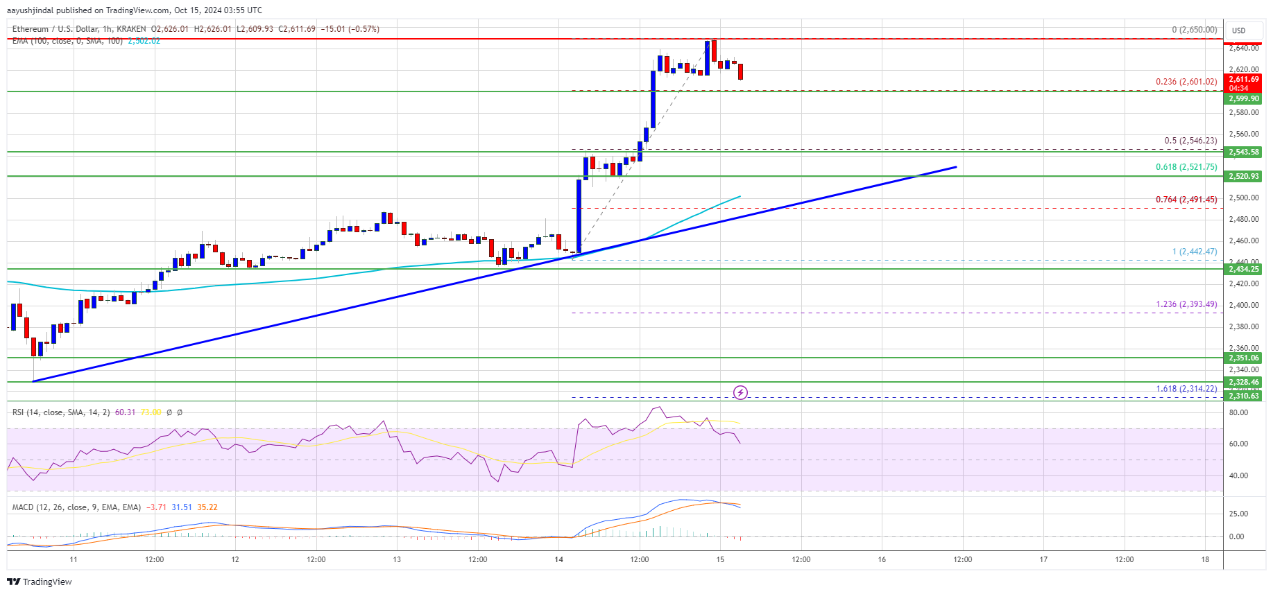 Ethereum Price