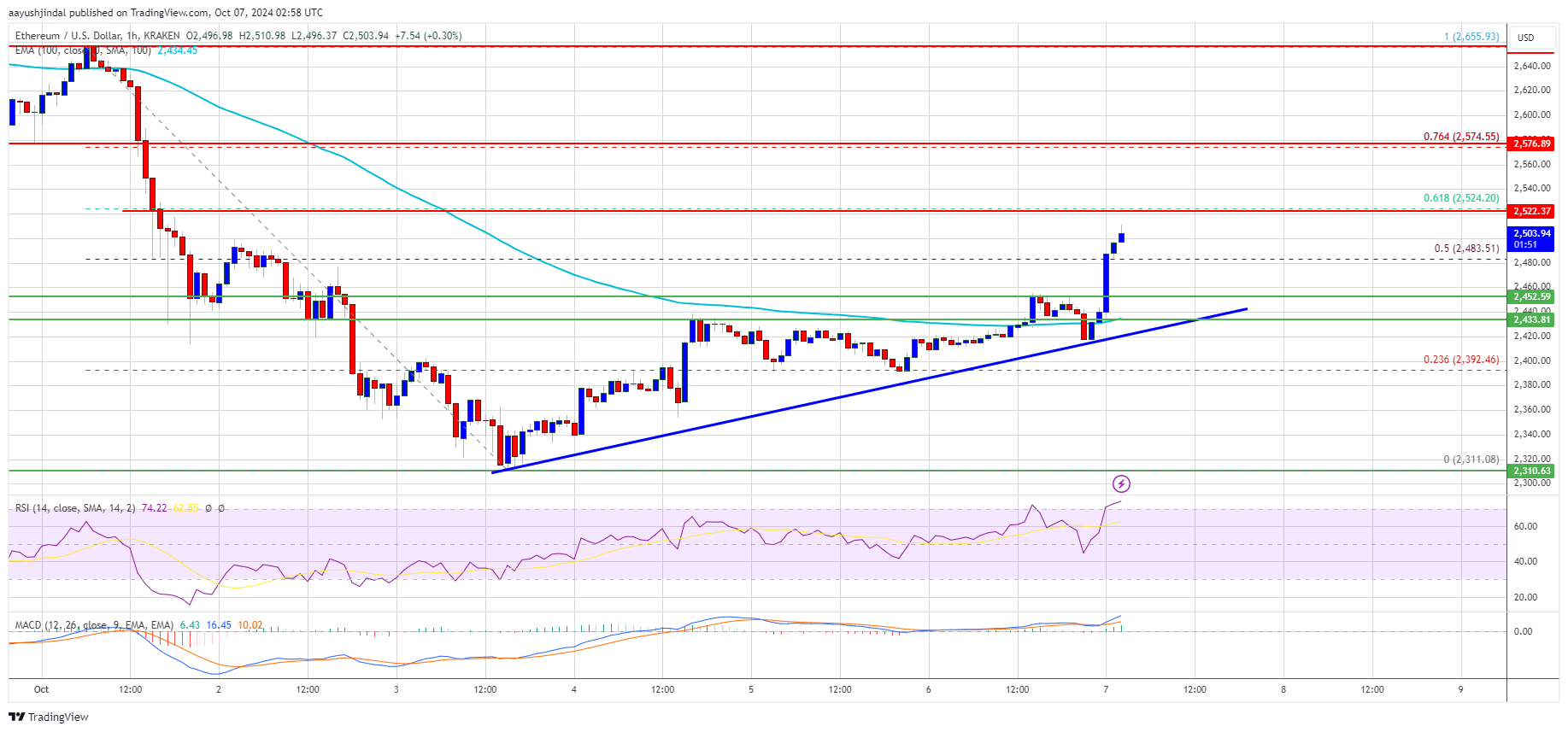 Precio de Ethereum