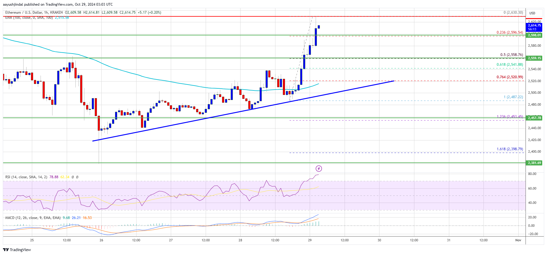 Precio de Ethereum