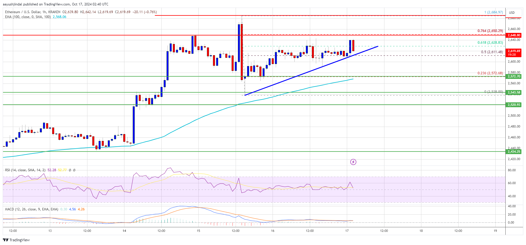 Precio de Ethereum 