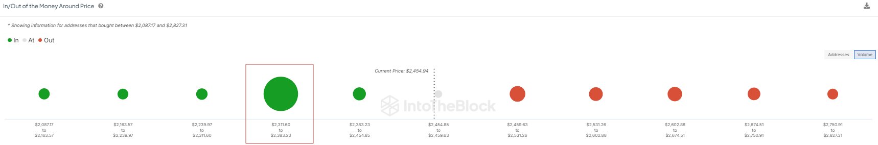 ETH podría encontrar soporte en 2.350 $ | Fuente: @intotheblock vía X