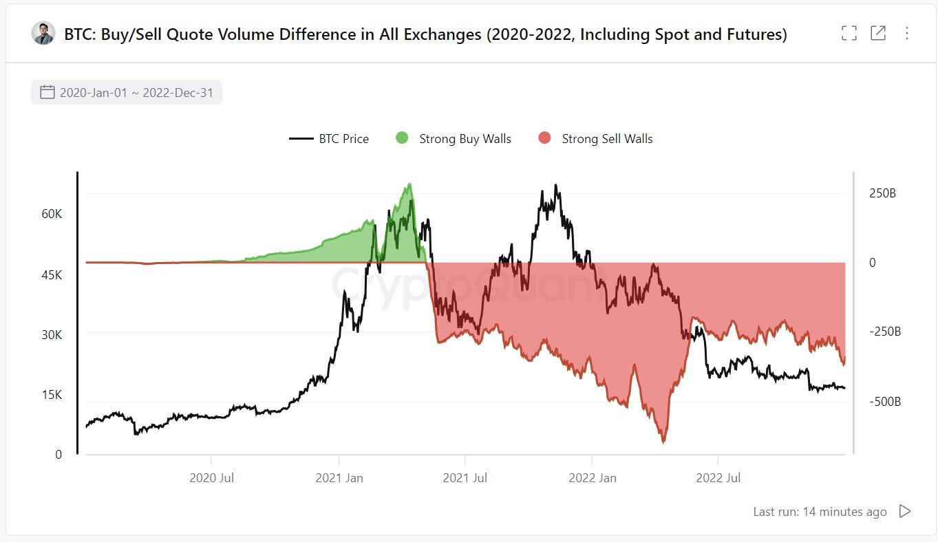 Bitcoin Buy/Sell Walls on Exchanges (Spot and Futures)