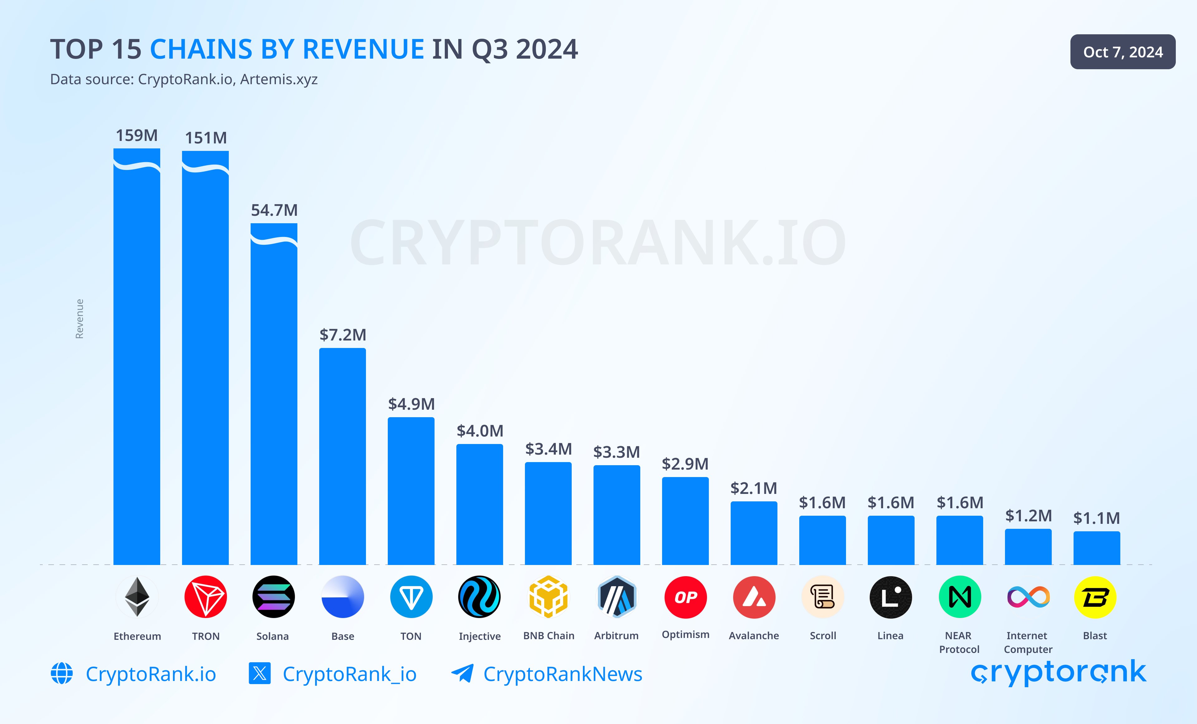 Injective Protocol genera más tarifas que BNB Chain, Avalanche | Fuente: @CryptoRank_io vía X