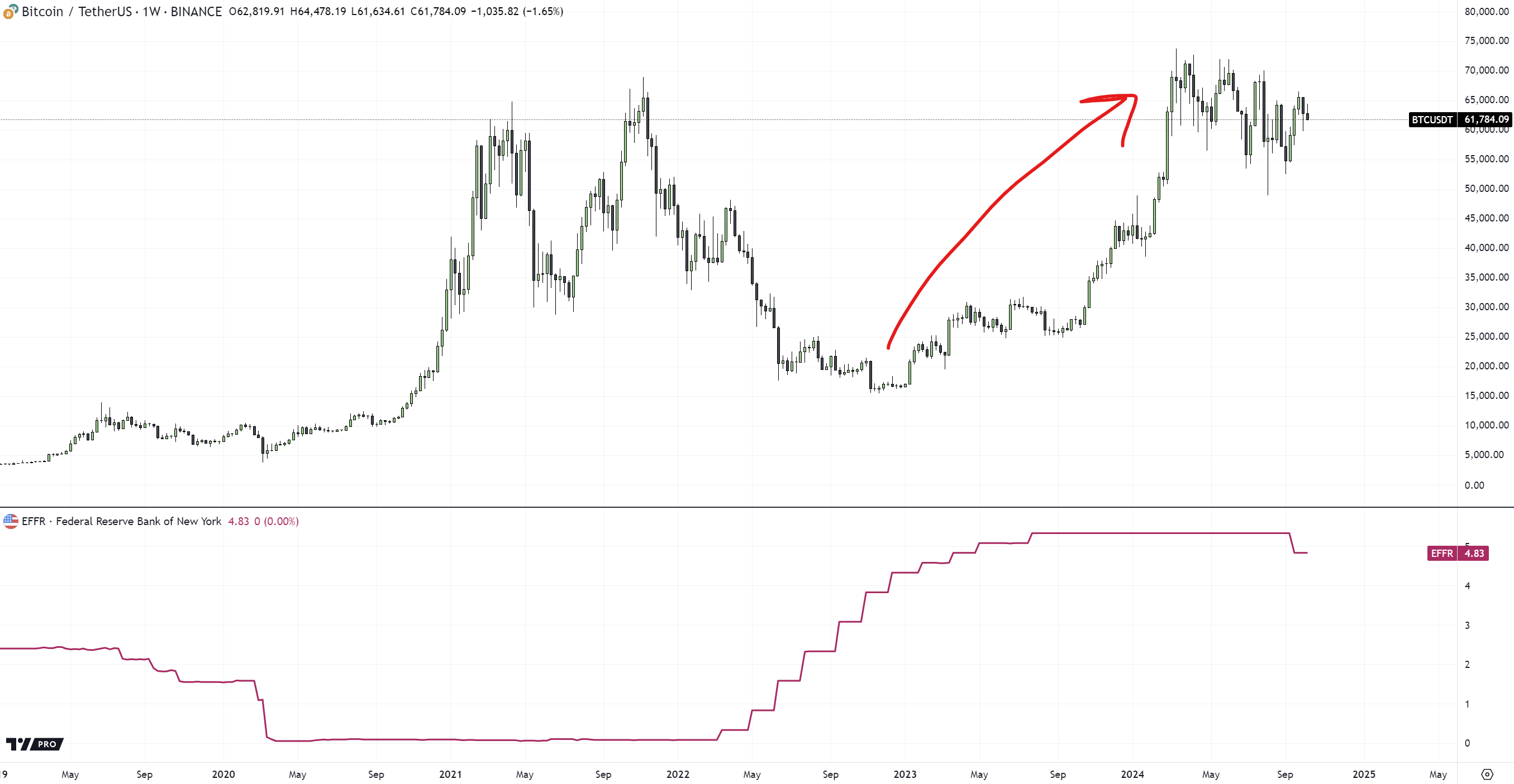 Bitcoin vs EFFR