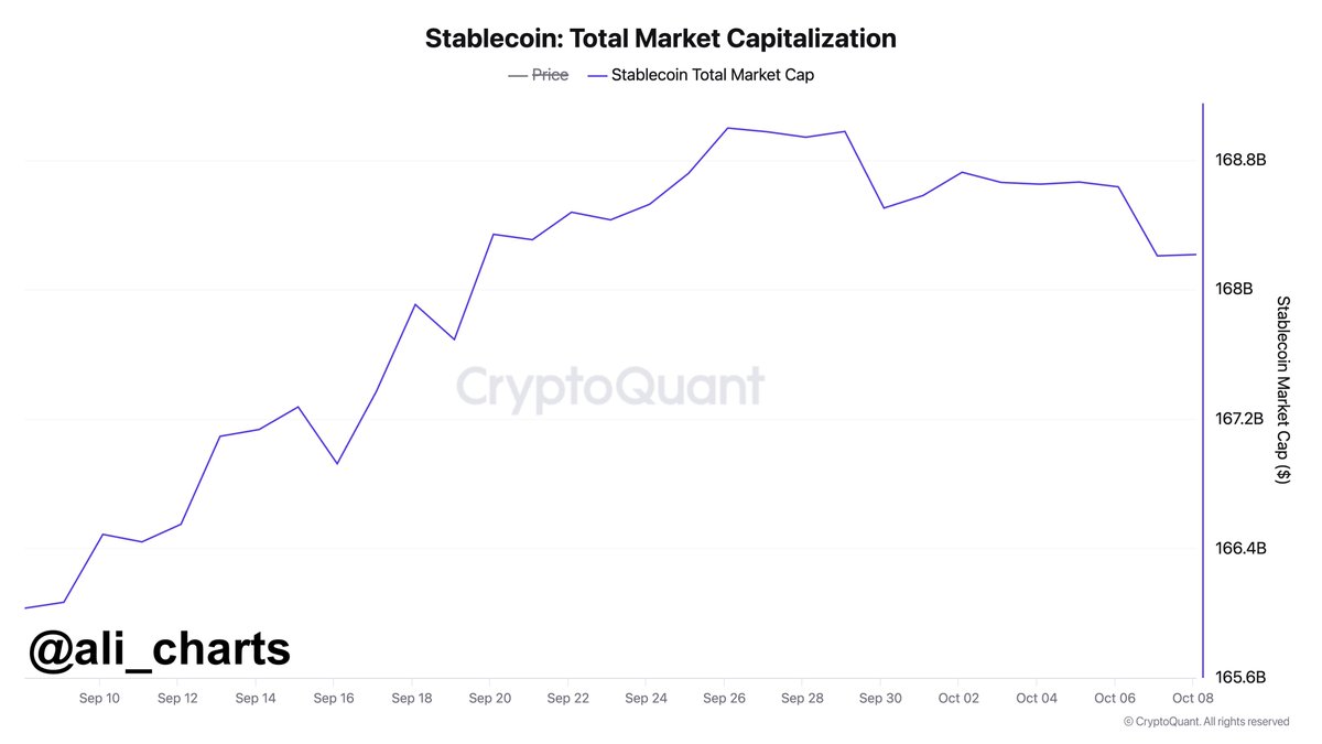 Caída de la capitalización del mercado de las Stablecoin | Fuente: @ali_charts vía X