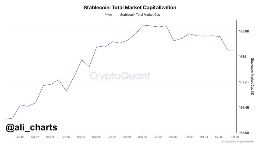 Stablecoin market cap falling | Source: @ali_charts via X