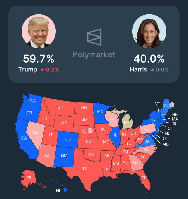 Polymarket odds Trumps vs. Harris