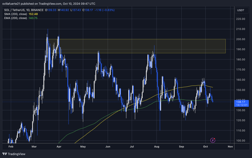 SOL cotiza por debajo de los 200 EMA y MA 1D.