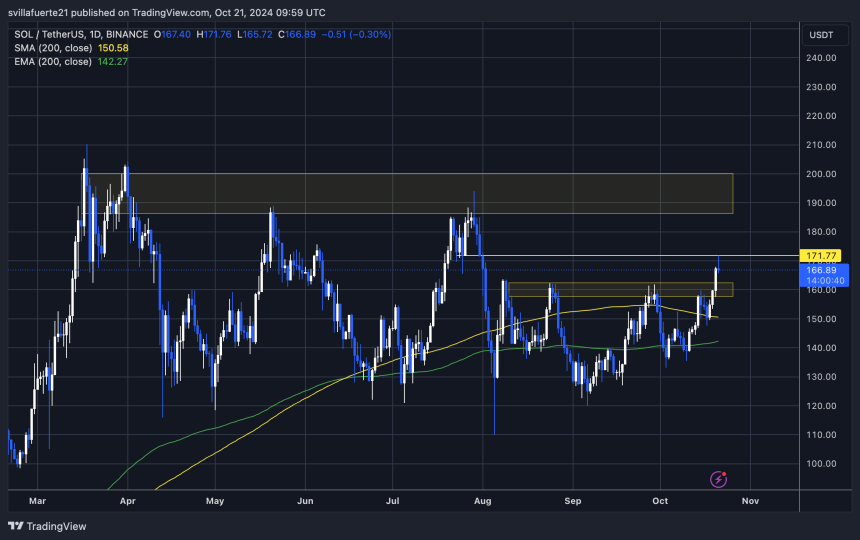 SOL probando la resistencia de 171$ 