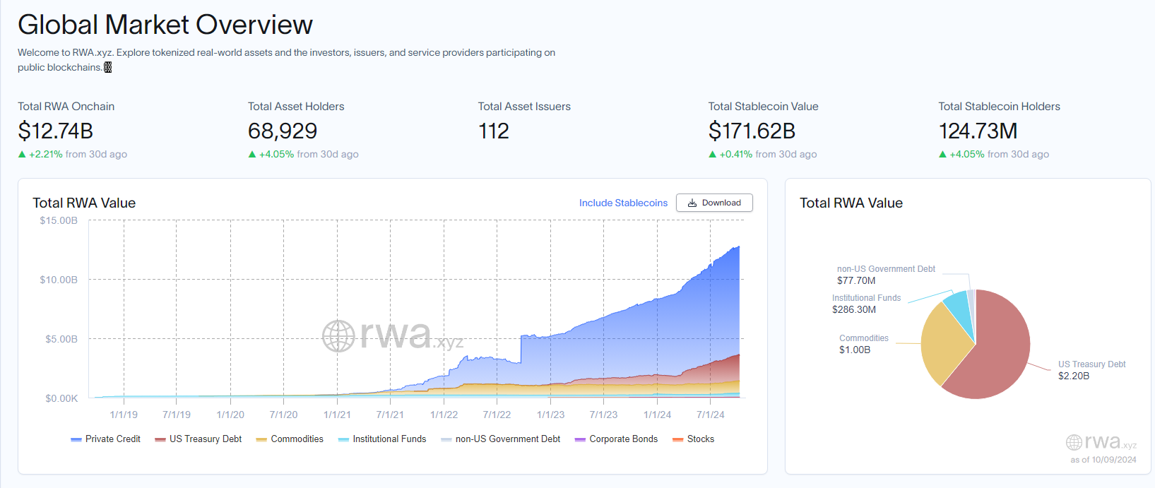 Más de $12,7 mil millones de activos tokenizados | Fuente: rwa.xyz