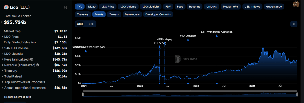 Lido Finance TVL | Source: DeFiLlama