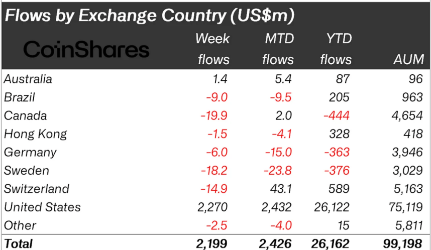 Flujos de fondos de activos criptográficos por región. | Fuente: CoinShares