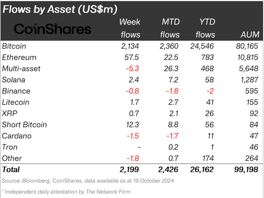 Crypto asset fund flows.