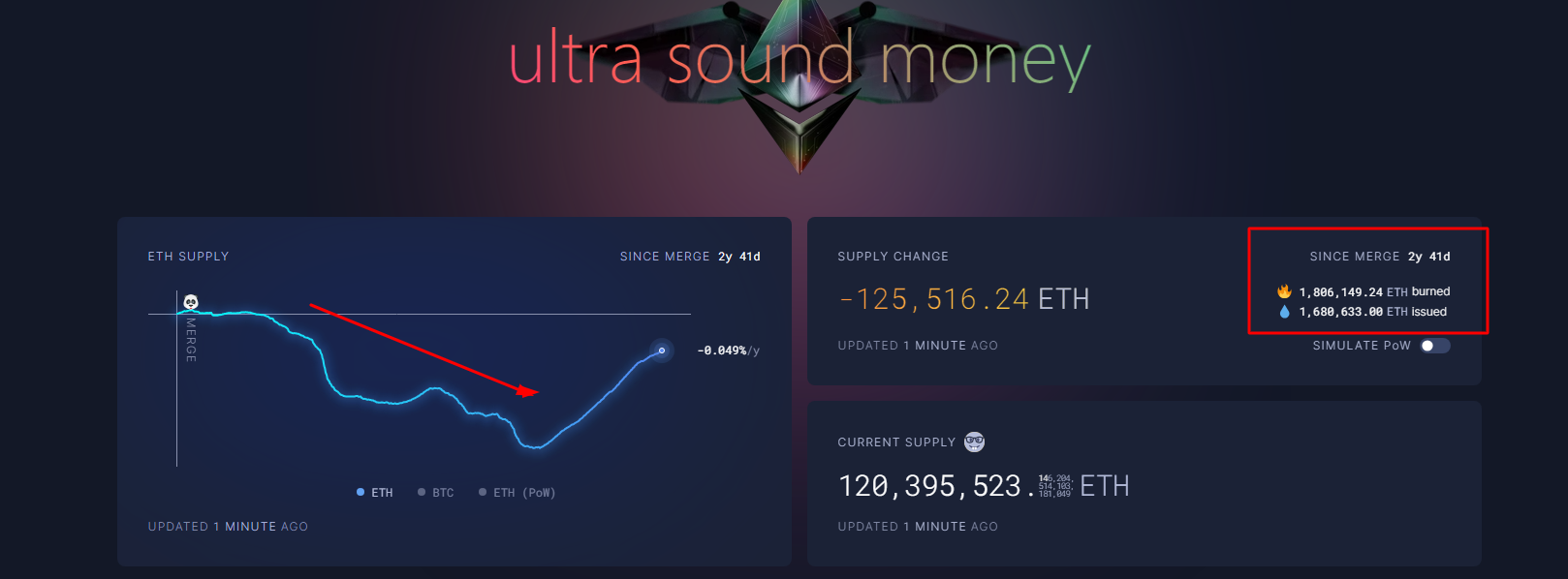 ETH deflacionario | Fuente: UltraSound Money