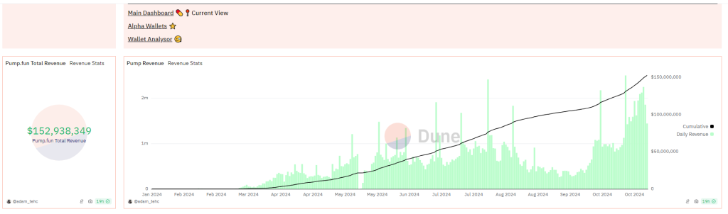 Pump.fun revenue | Source: Dune