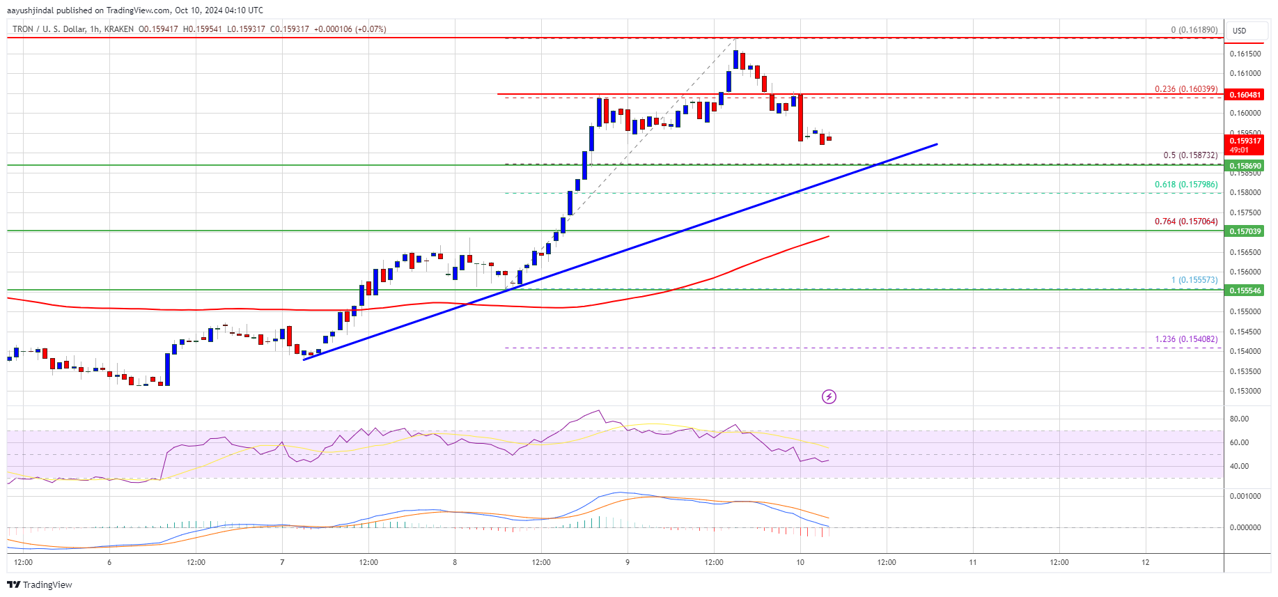 Precio de Tron