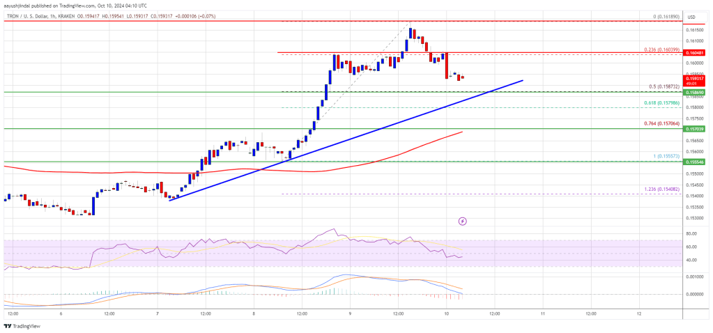 Tron Price