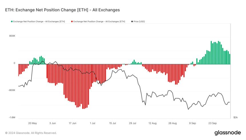 Ethereum Exchange Net Position Change decreases. 