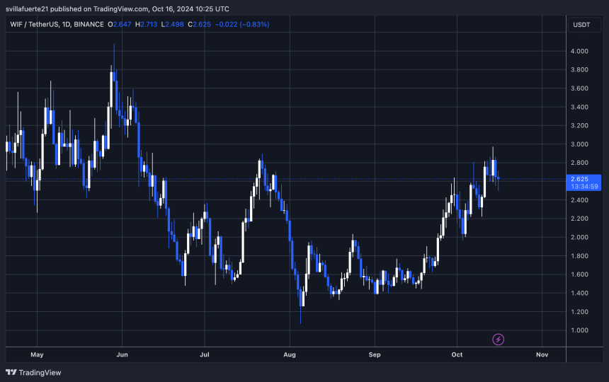 WIF is testing a crucial support around $2.5 