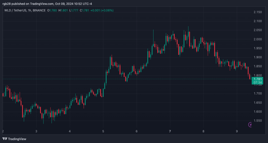 WLD, WLDUSDT, worldcoin