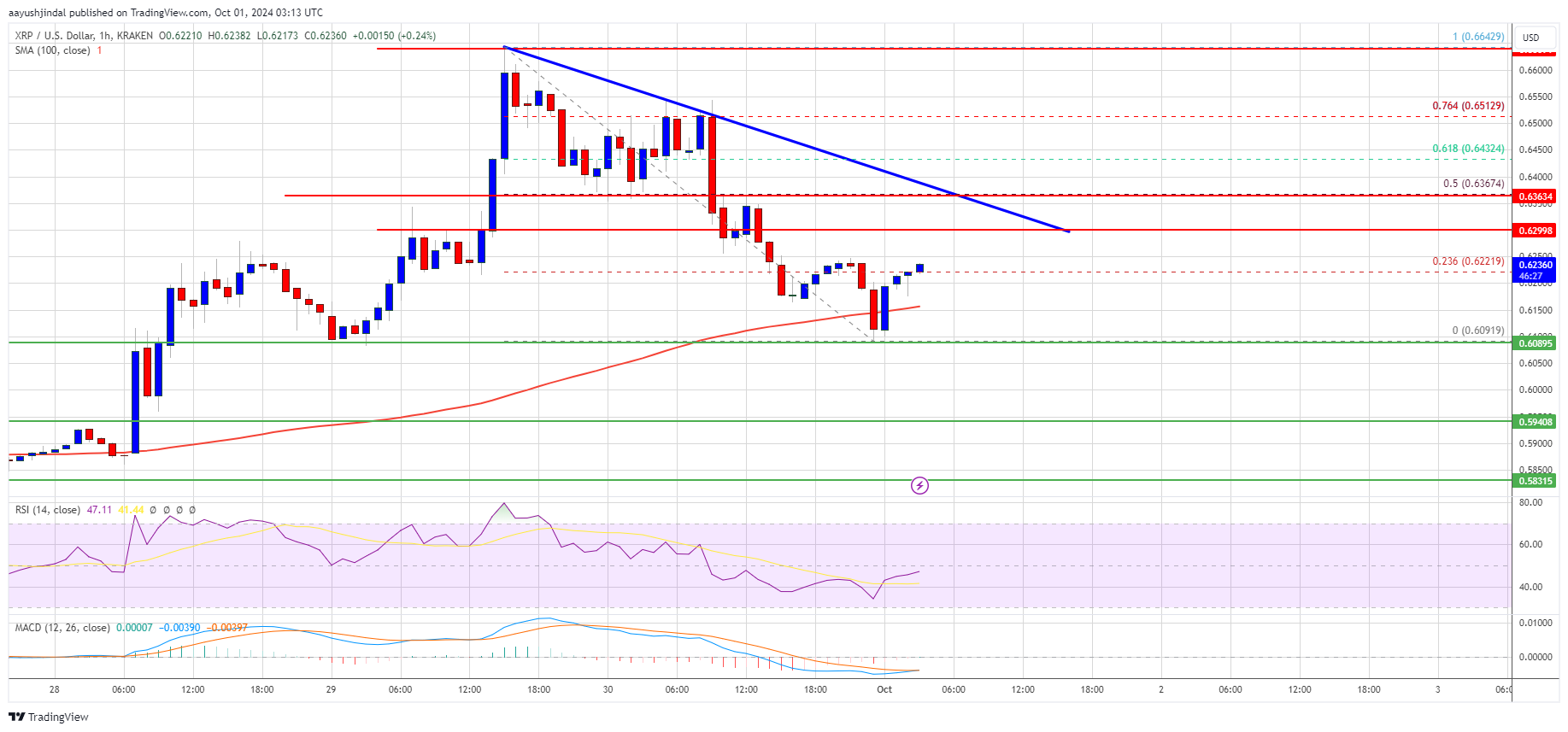 Precio del XRP