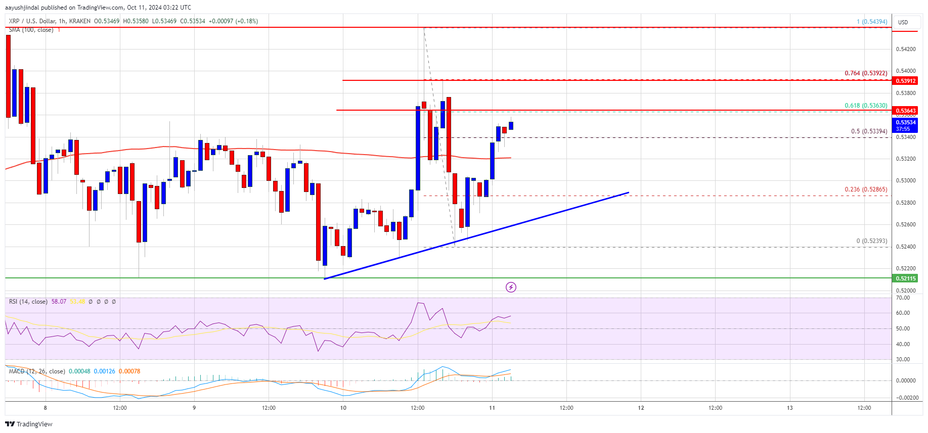 Precio del XRP