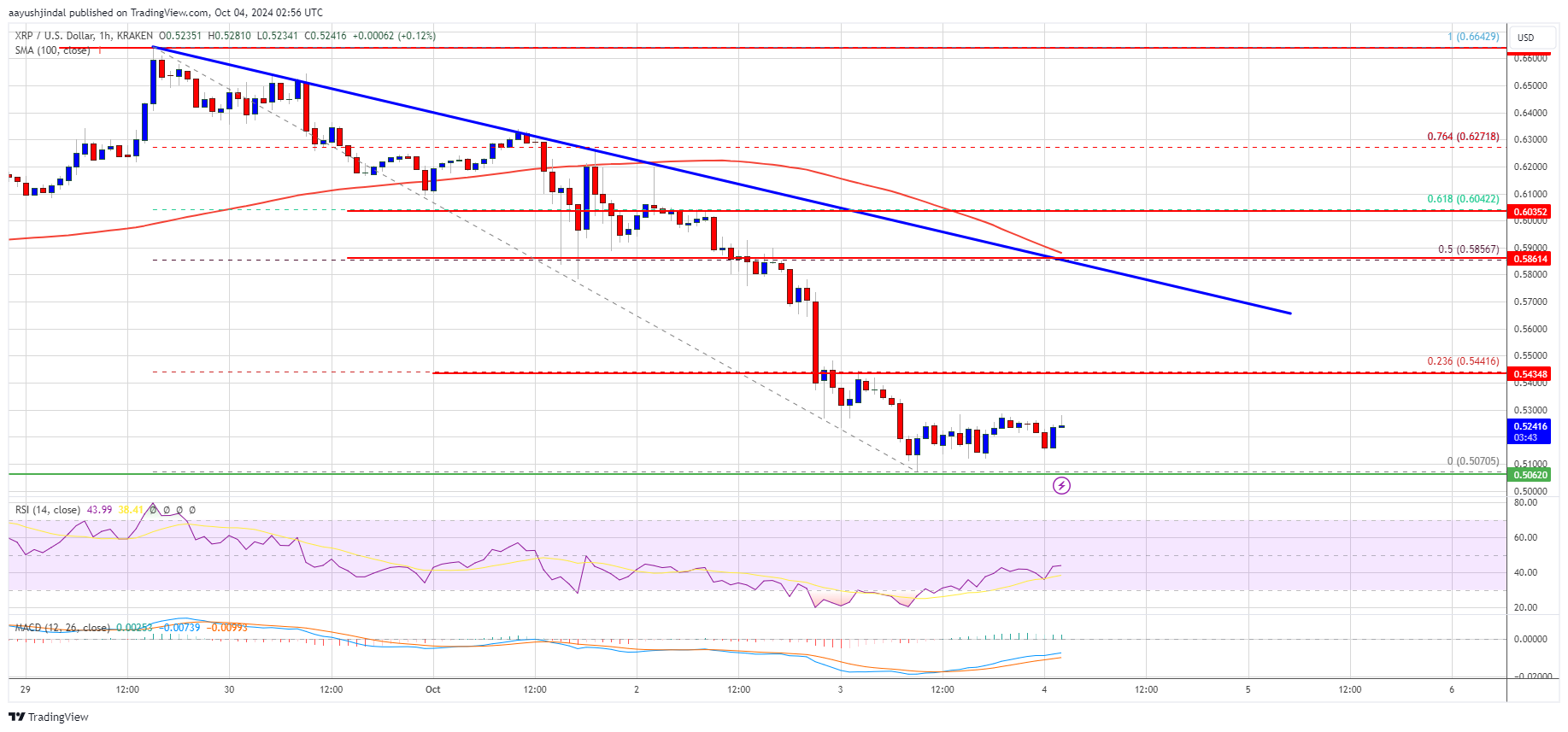 Precio de XRP