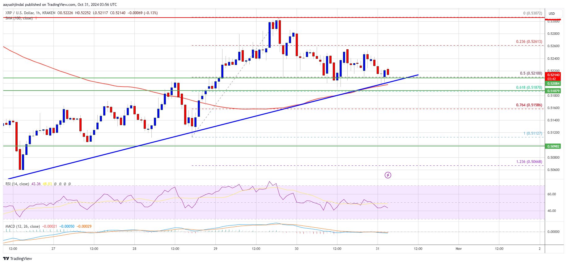 Precio de XRP