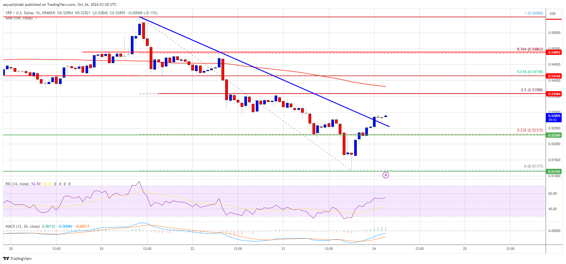 Precio de XRP