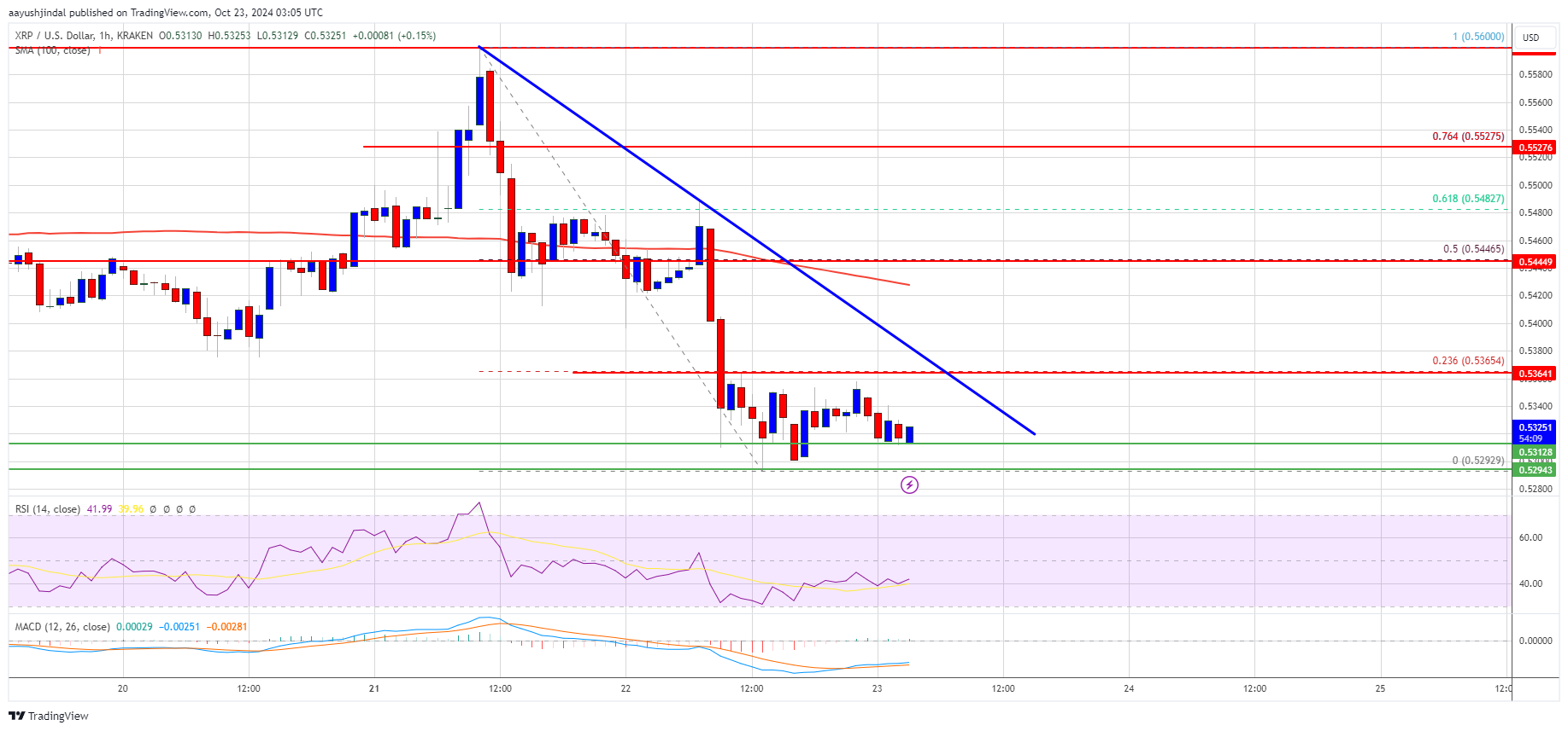 Precio de XRP