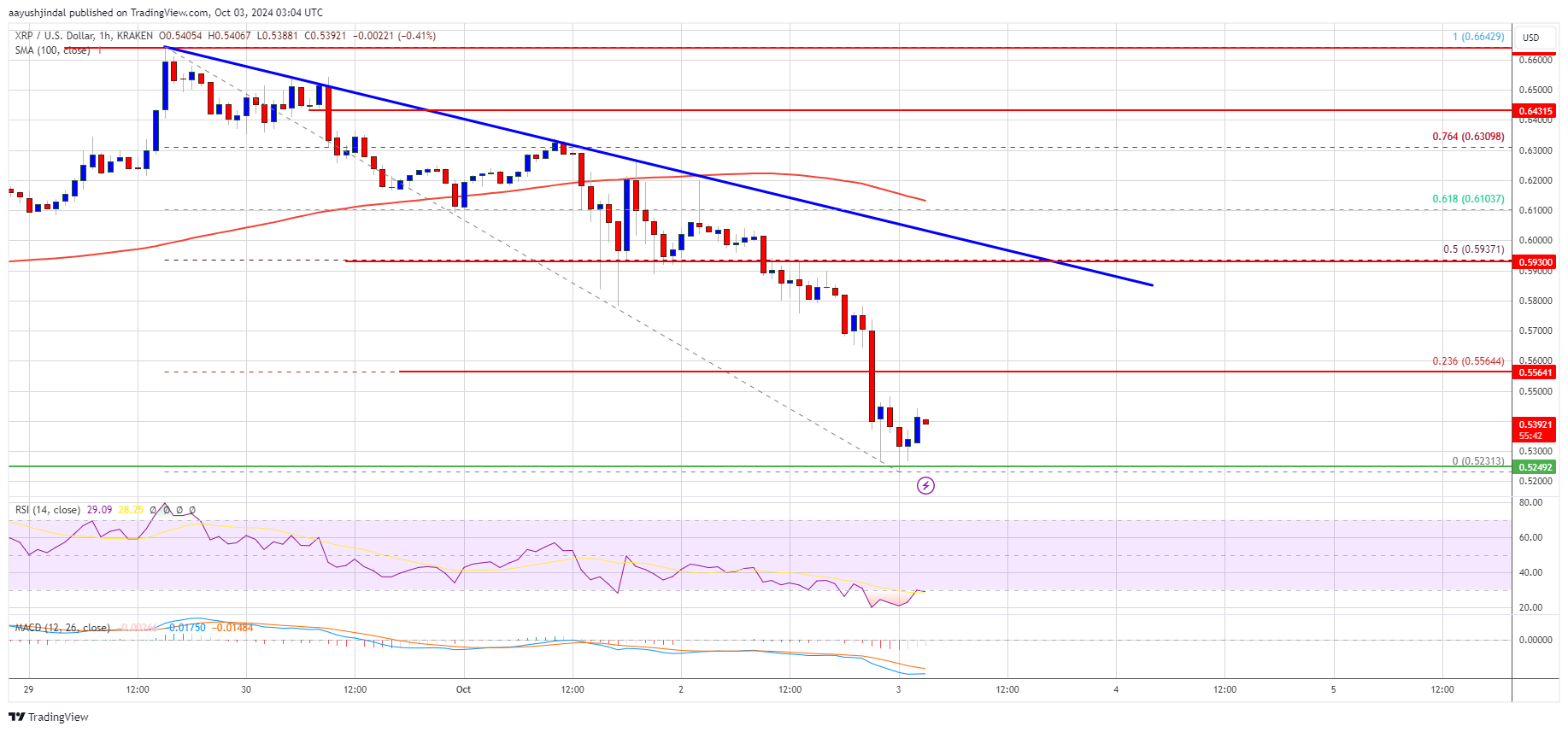 Precio del XRP